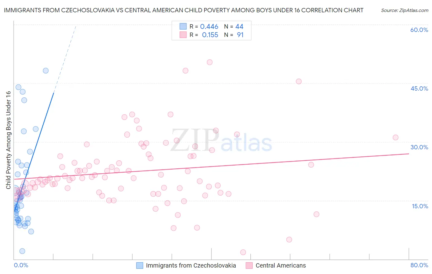 Immigrants from Czechoslovakia vs Central American Child Poverty Among Boys Under 16