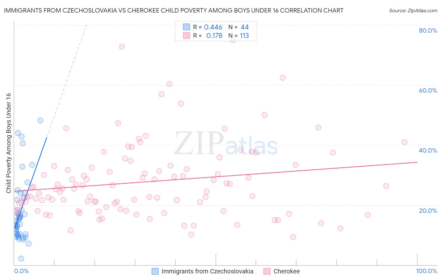 Immigrants from Czechoslovakia vs Cherokee Child Poverty Among Boys Under 16