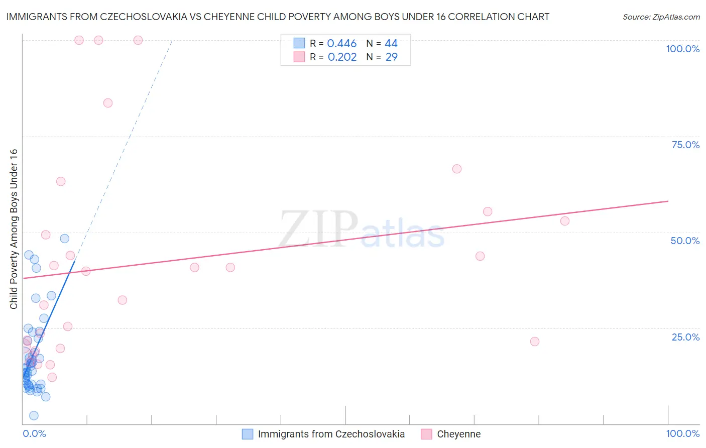 Immigrants from Czechoslovakia vs Cheyenne Child Poverty Among Boys Under 16
