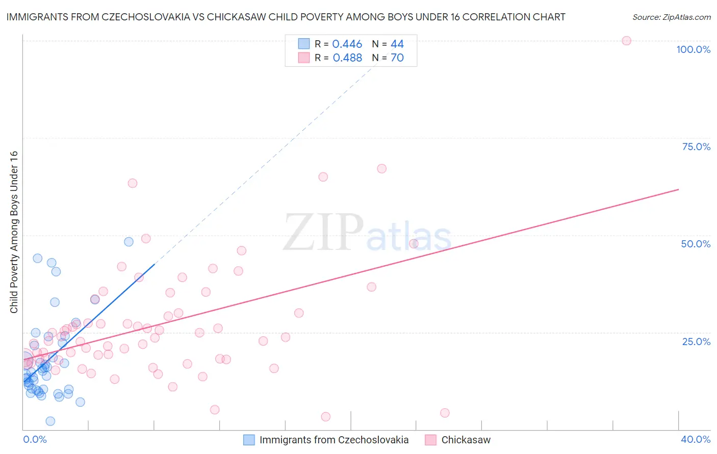 Immigrants from Czechoslovakia vs Chickasaw Child Poverty Among Boys Under 16