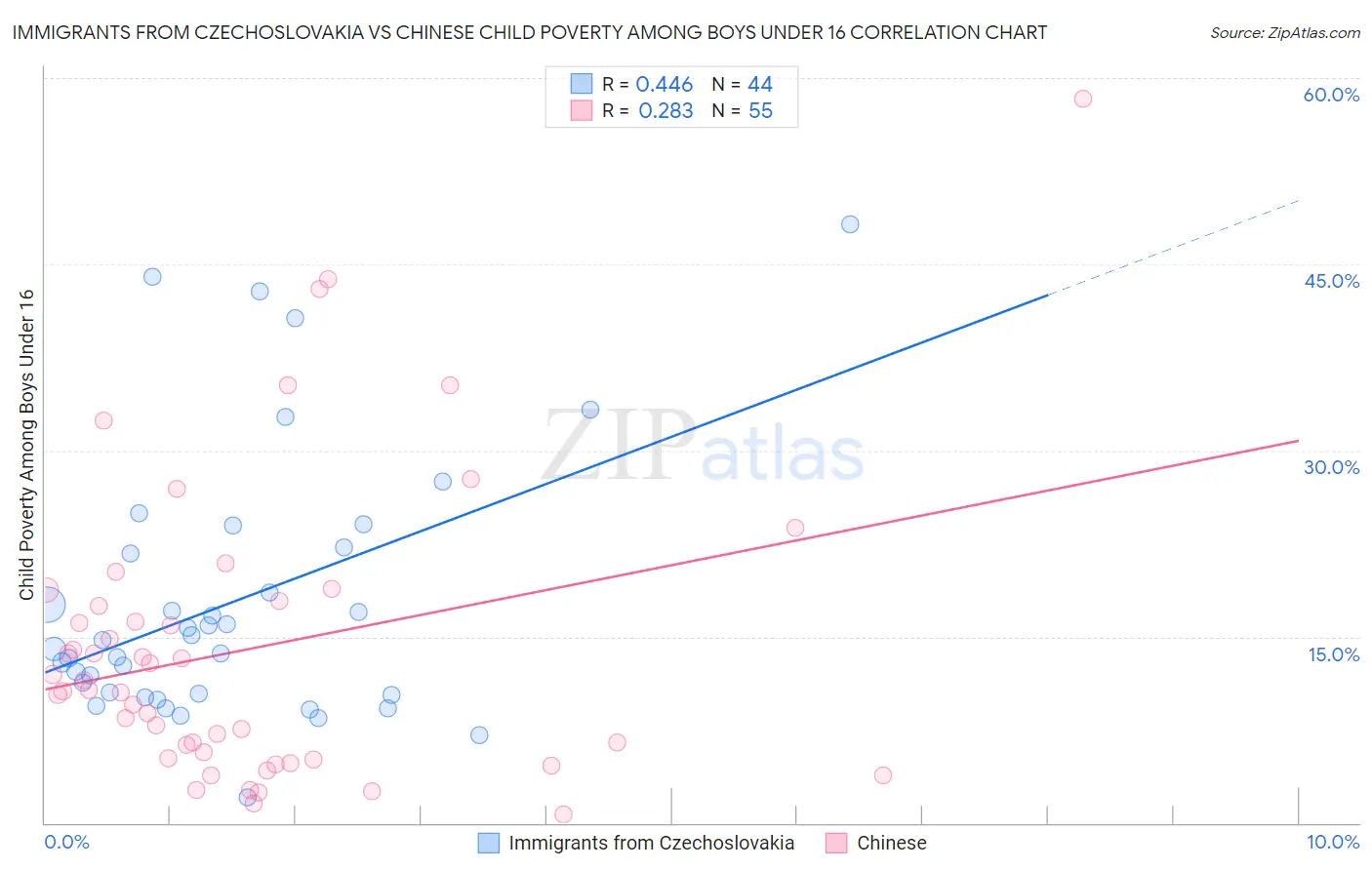 Immigrants from Czechoslovakia vs Chinese Child Poverty Among Boys Under 16