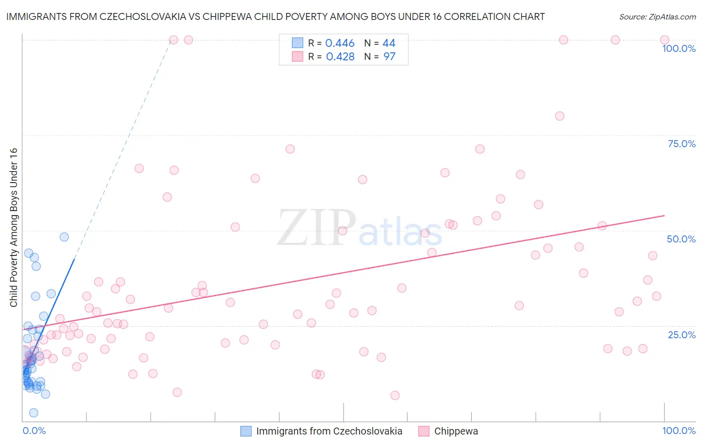 Immigrants from Czechoslovakia vs Chippewa Child Poverty Among Boys Under 16