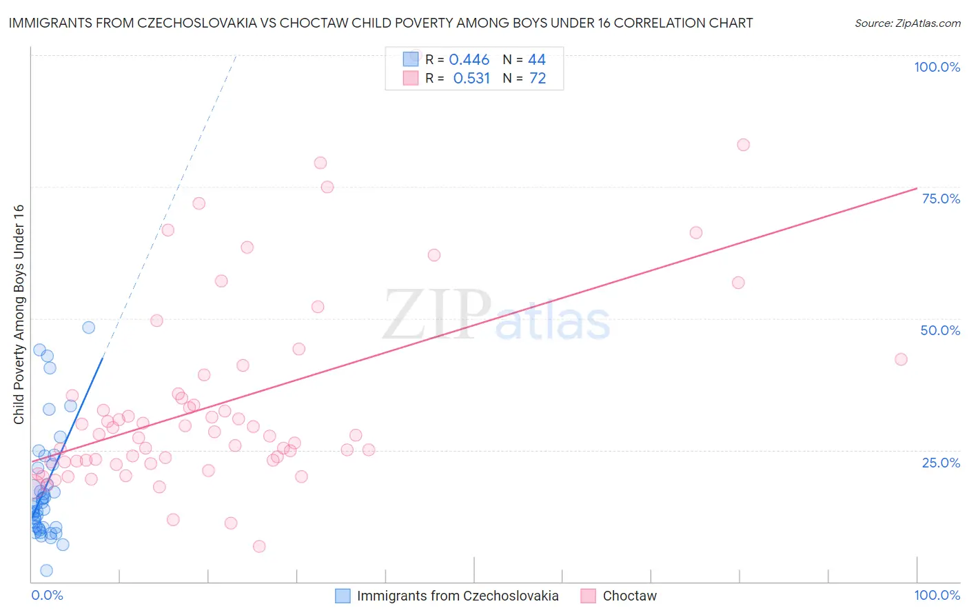 Immigrants from Czechoslovakia vs Choctaw Child Poverty Among Boys Under 16