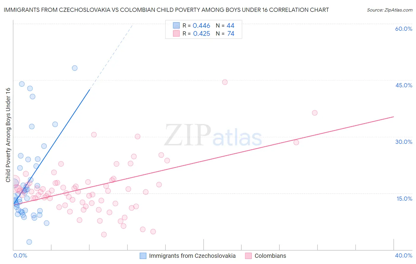 Immigrants from Czechoslovakia vs Colombian Child Poverty Among Boys Under 16