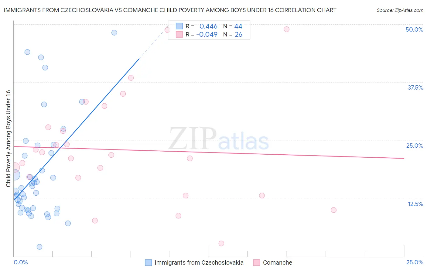 Immigrants from Czechoslovakia vs Comanche Child Poverty Among Boys Under 16