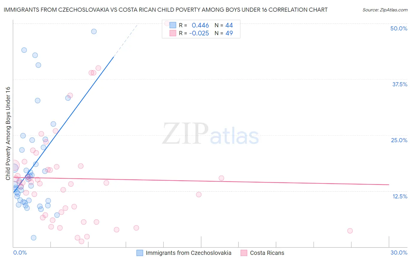 Immigrants from Czechoslovakia vs Costa Rican Child Poverty Among Boys Under 16