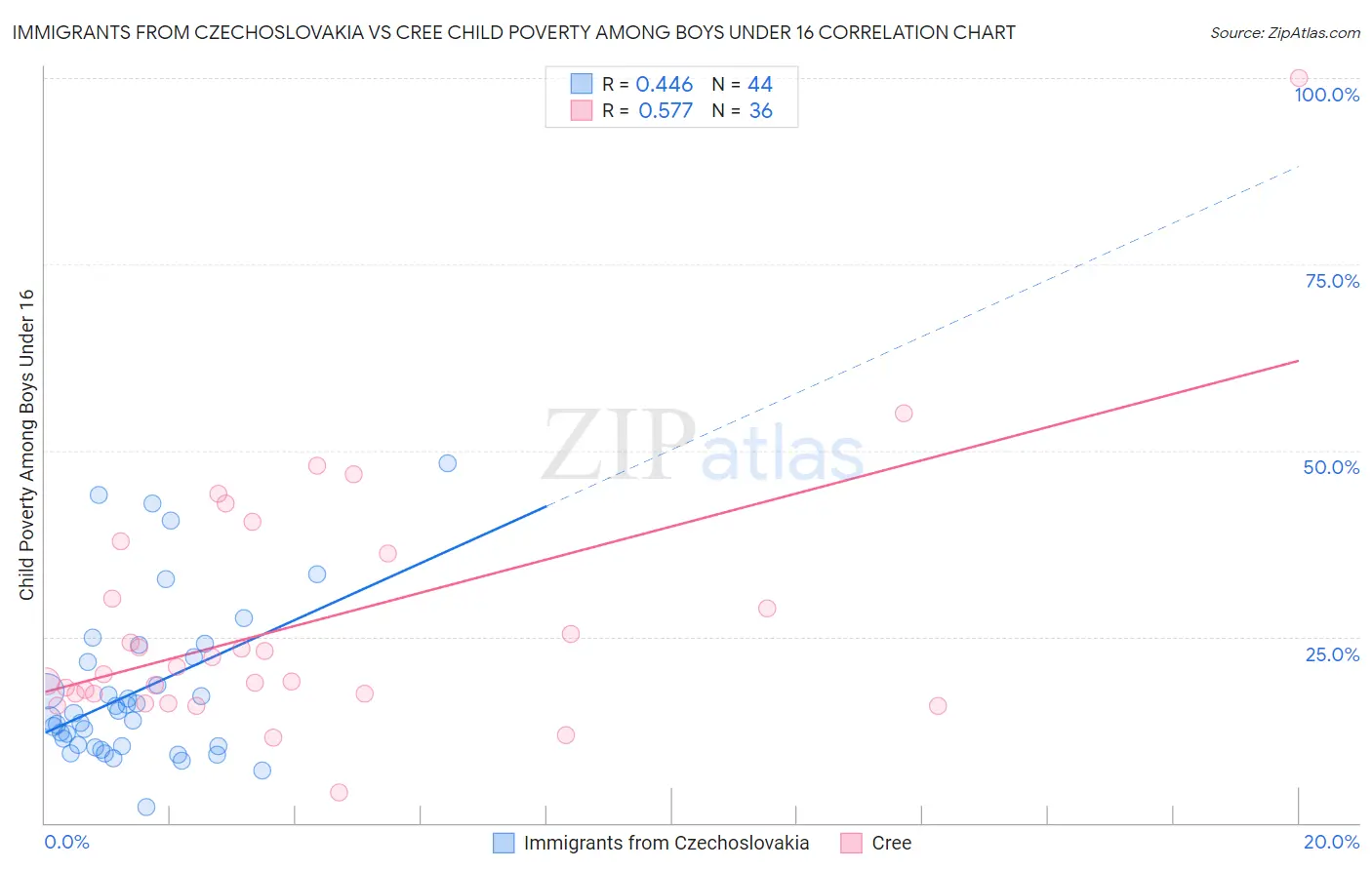 Immigrants from Czechoslovakia vs Cree Child Poverty Among Boys Under 16
