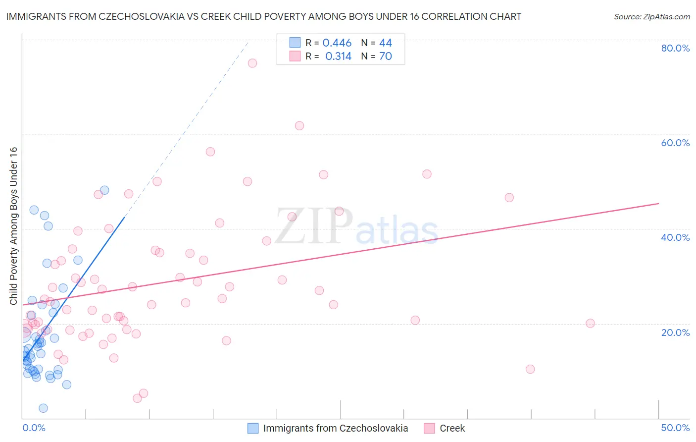 Immigrants from Czechoslovakia vs Creek Child Poverty Among Boys Under 16