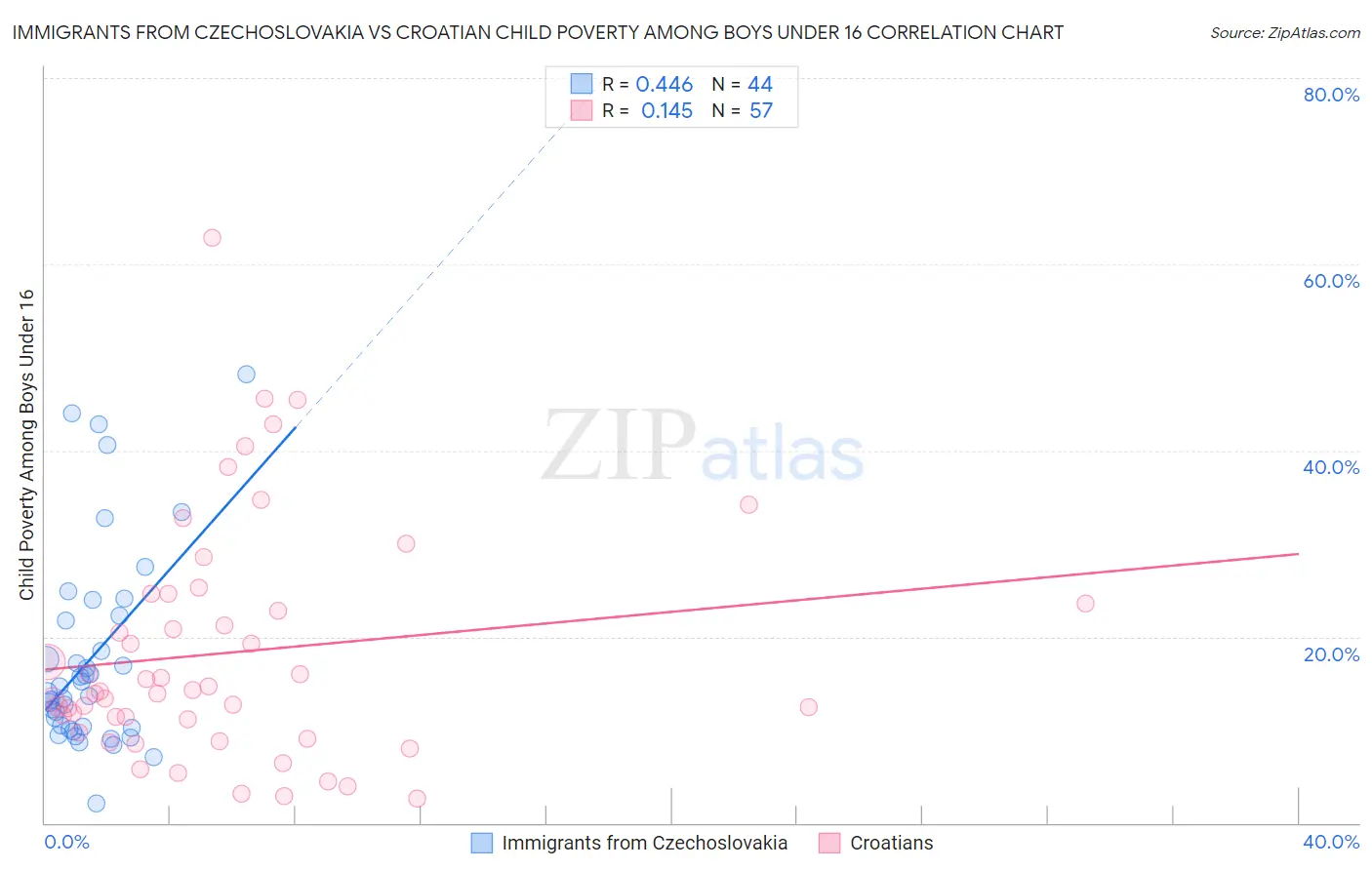 Immigrants from Czechoslovakia vs Croatian Child Poverty Among Boys Under 16