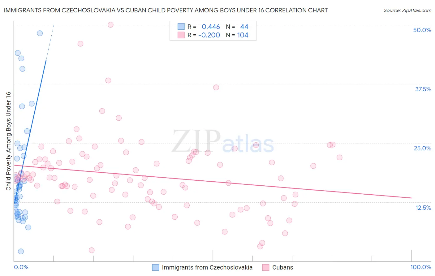 Immigrants from Czechoslovakia vs Cuban Child Poverty Among Boys Under 16