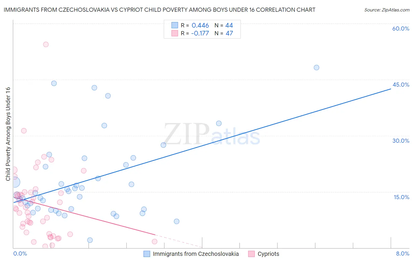 Immigrants from Czechoslovakia vs Cypriot Child Poverty Among Boys Under 16