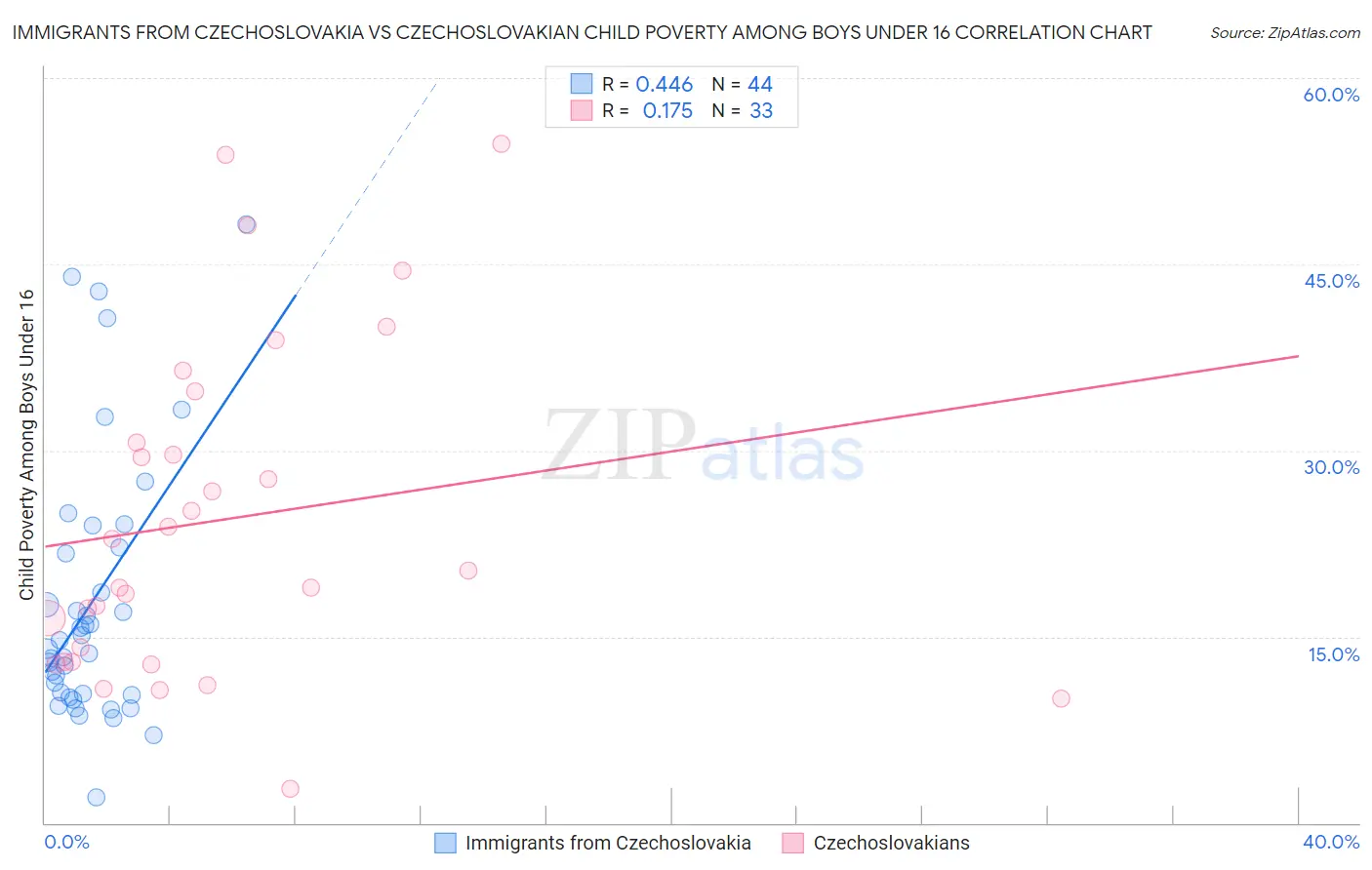 Immigrants from Czechoslovakia vs Czechoslovakian Child Poverty Among Boys Under 16