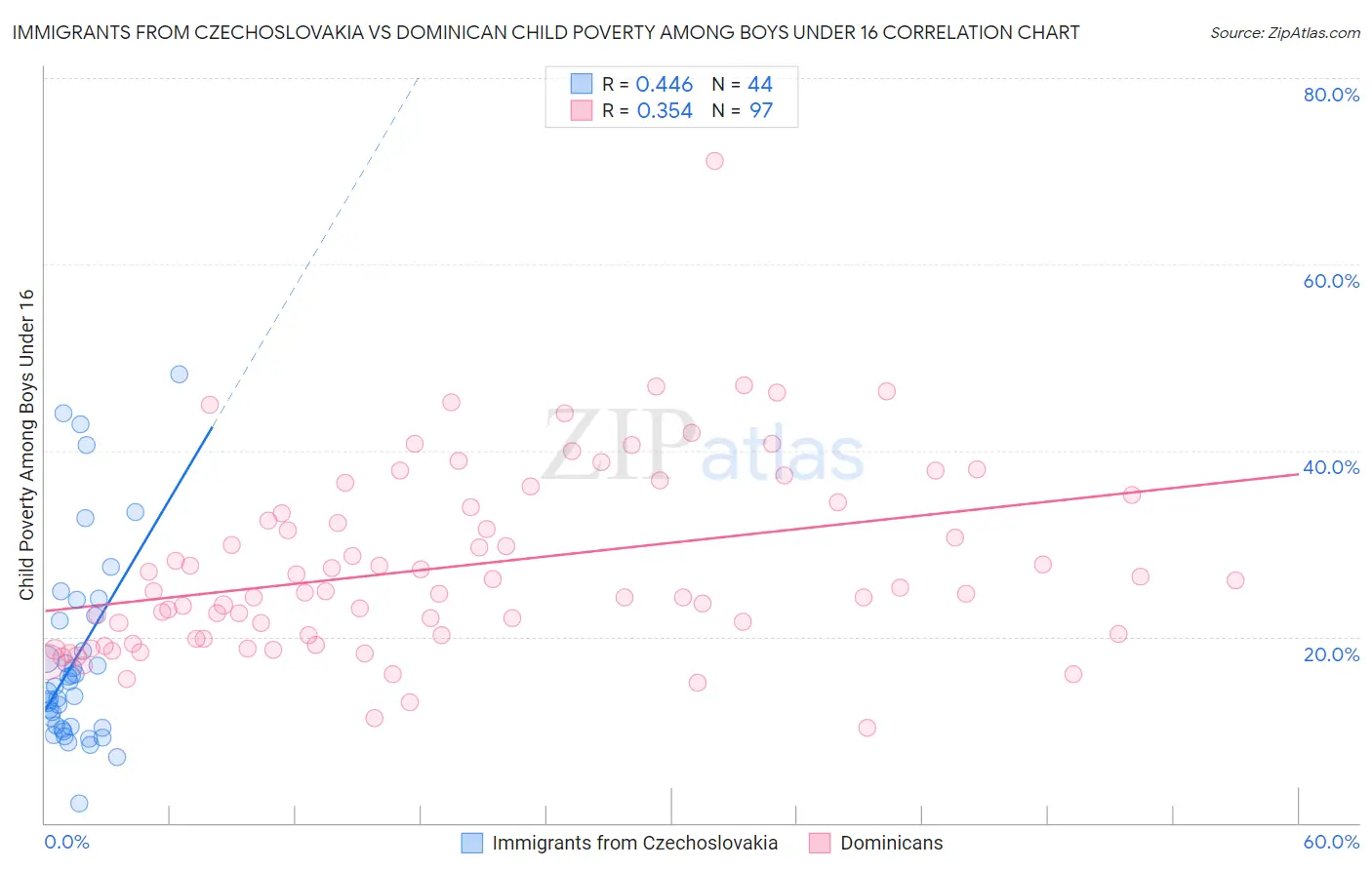 Immigrants from Czechoslovakia vs Dominican Child Poverty Among Boys Under 16