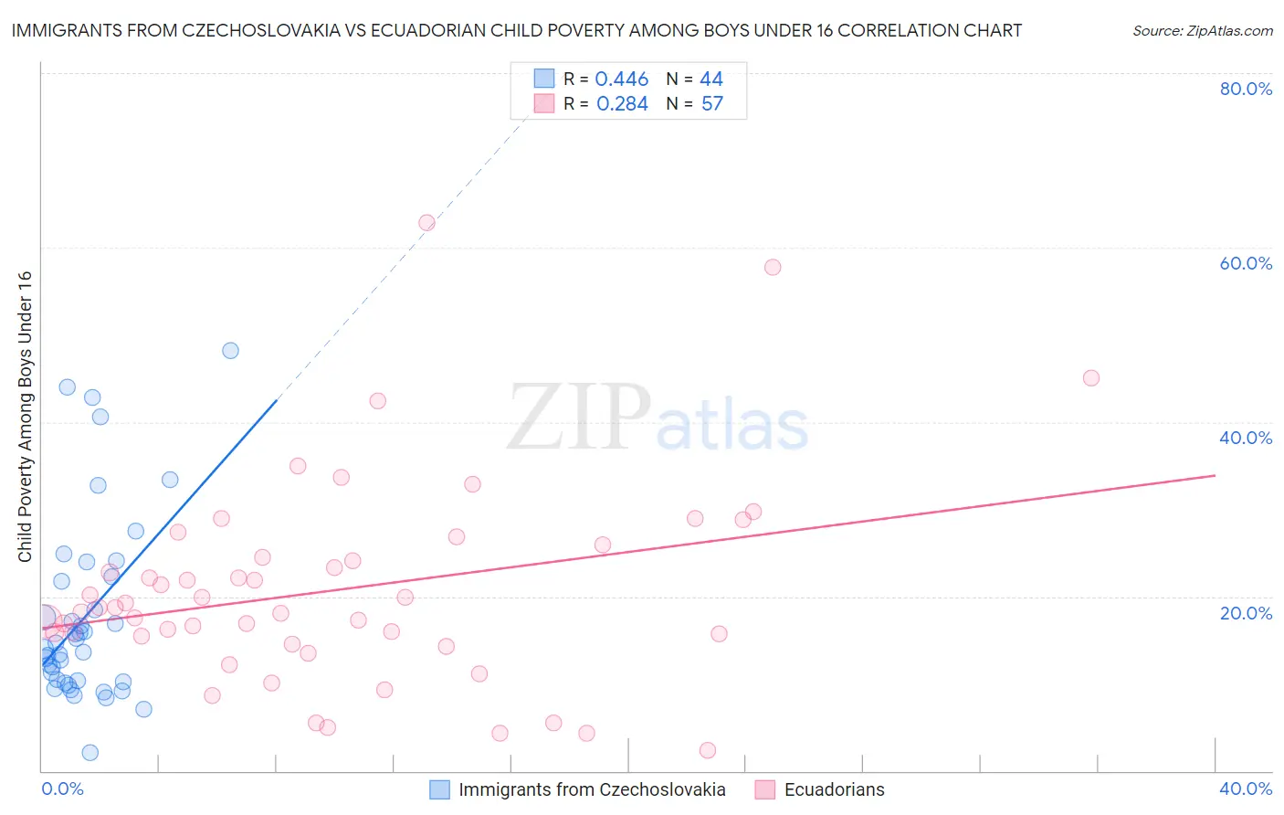 Immigrants from Czechoslovakia vs Ecuadorian Child Poverty Among Boys Under 16