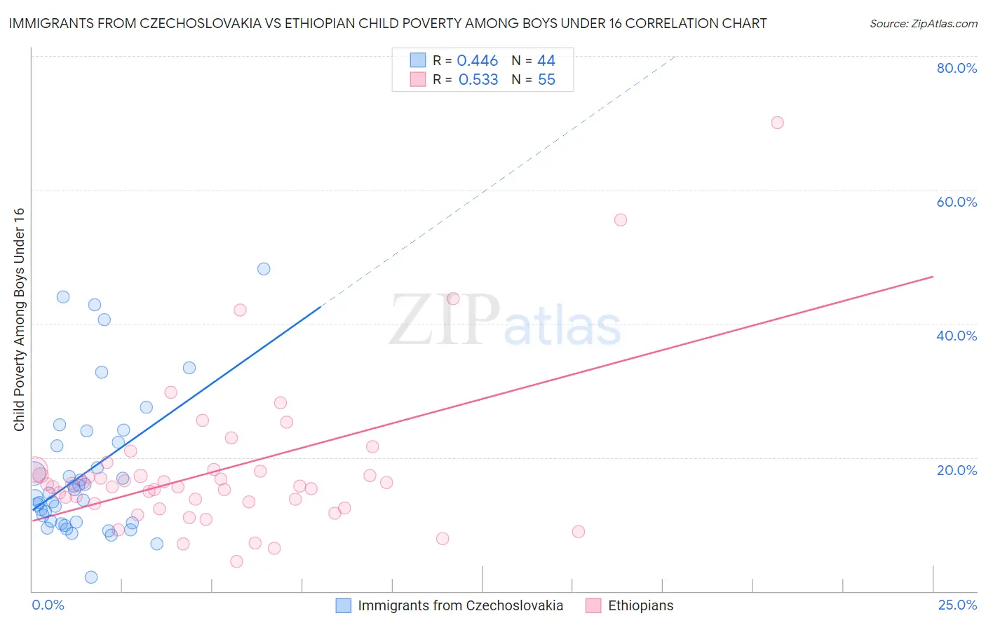 Immigrants from Czechoslovakia vs Ethiopian Child Poverty Among Boys Under 16