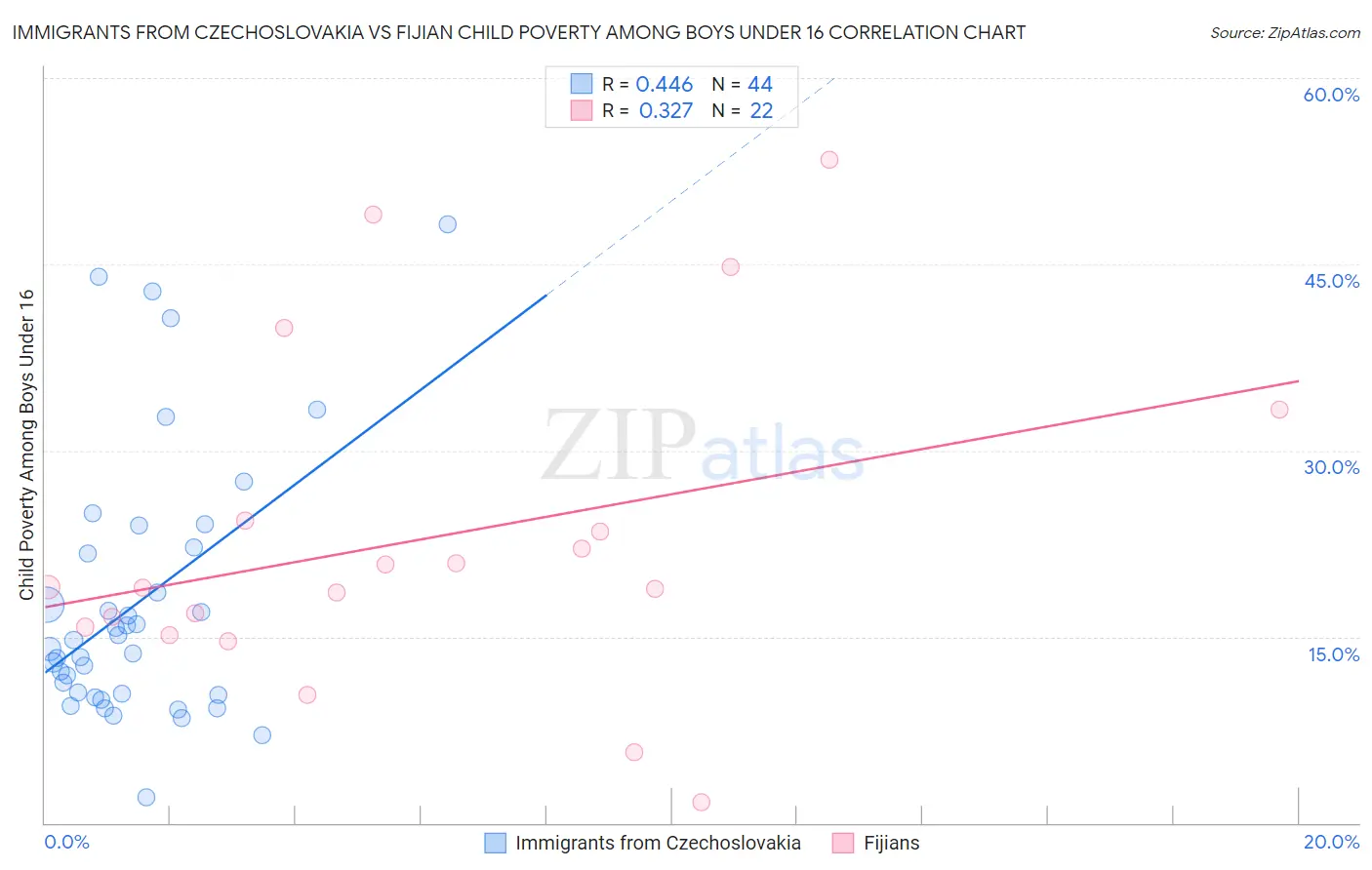 Immigrants from Czechoslovakia vs Fijian Child Poverty Among Boys Under 16