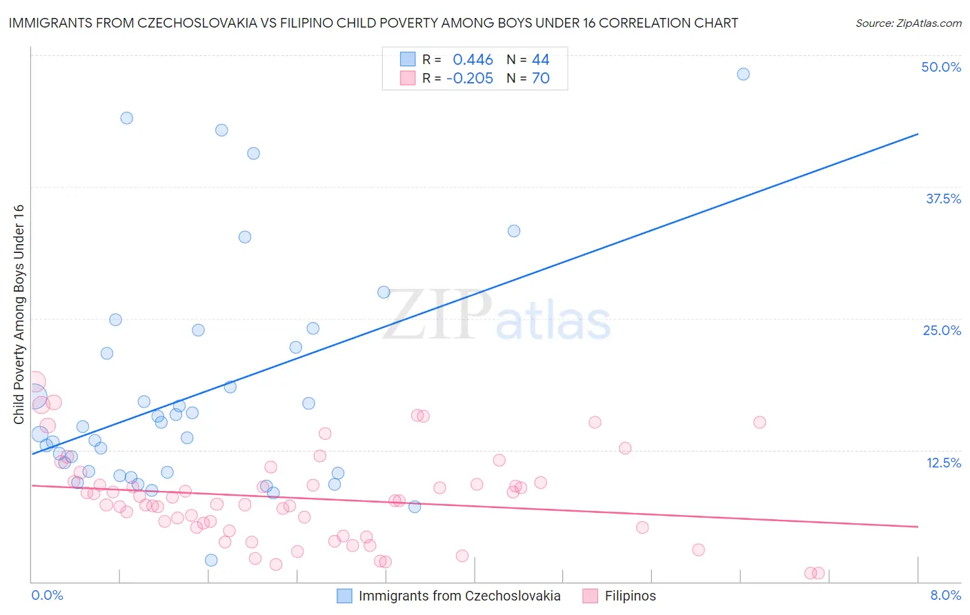 Immigrants from Czechoslovakia vs Filipino Child Poverty Among Boys Under 16