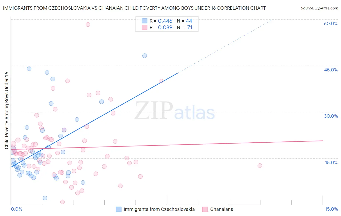 Immigrants from Czechoslovakia vs Ghanaian Child Poverty Among Boys Under 16