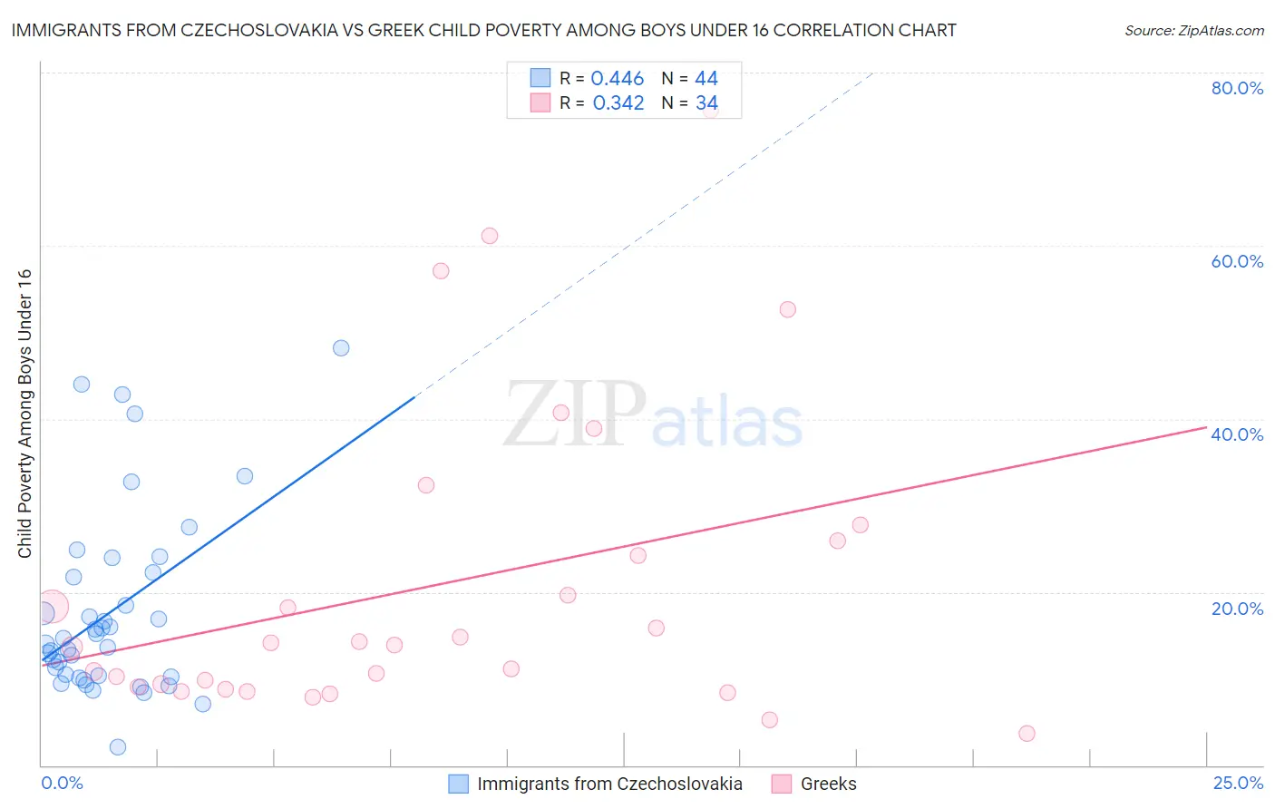Immigrants from Czechoslovakia vs Greek Child Poverty Among Boys Under 16