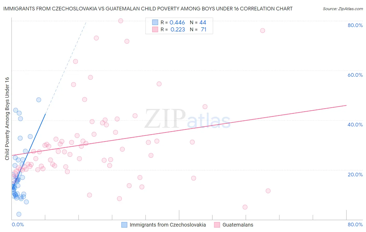 Immigrants from Czechoslovakia vs Guatemalan Child Poverty Among Boys Under 16