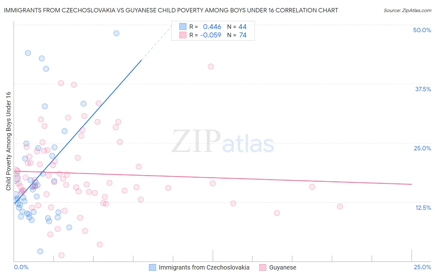 Immigrants from Czechoslovakia vs Guyanese Child Poverty Among Boys Under 16