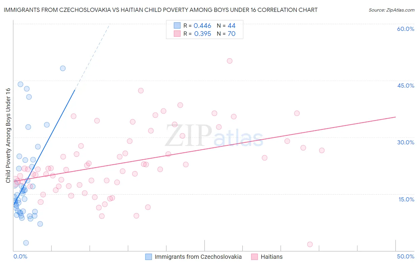 Immigrants from Czechoslovakia vs Haitian Child Poverty Among Boys Under 16