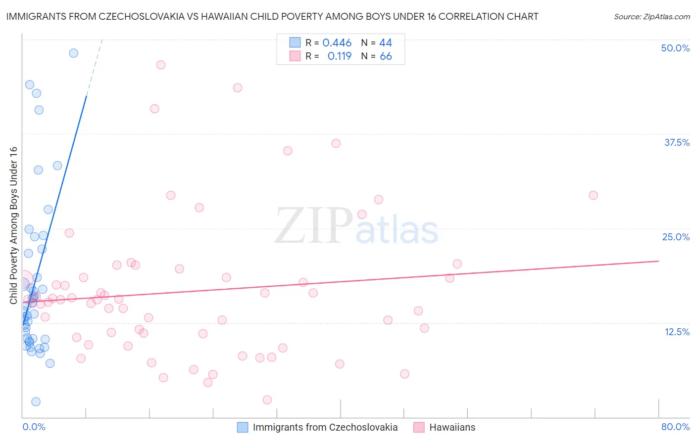 Immigrants from Czechoslovakia vs Hawaiian Child Poverty Among Boys Under 16