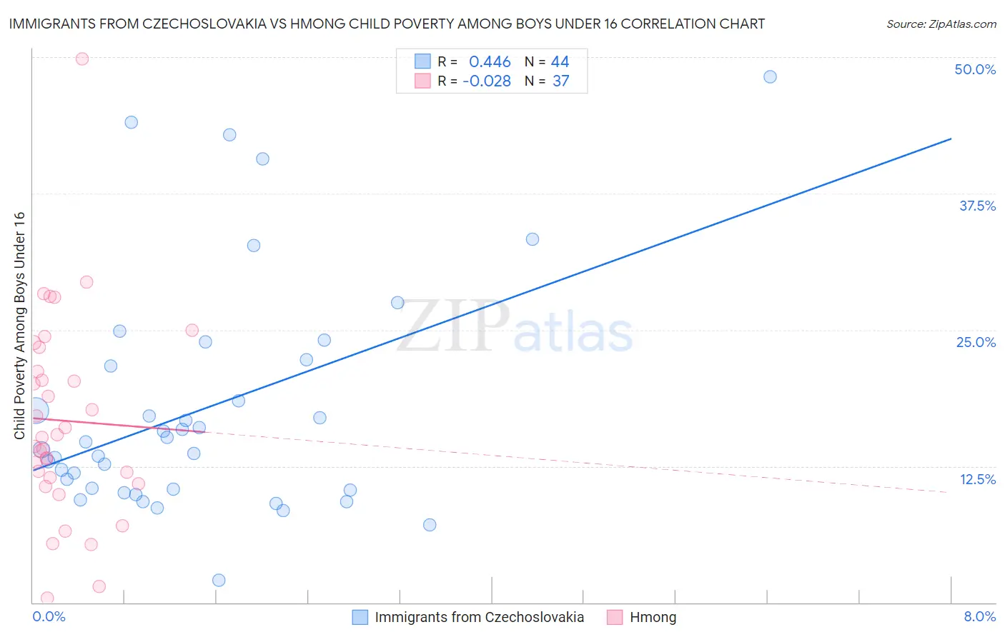 Immigrants from Czechoslovakia vs Hmong Child Poverty Among Boys Under 16