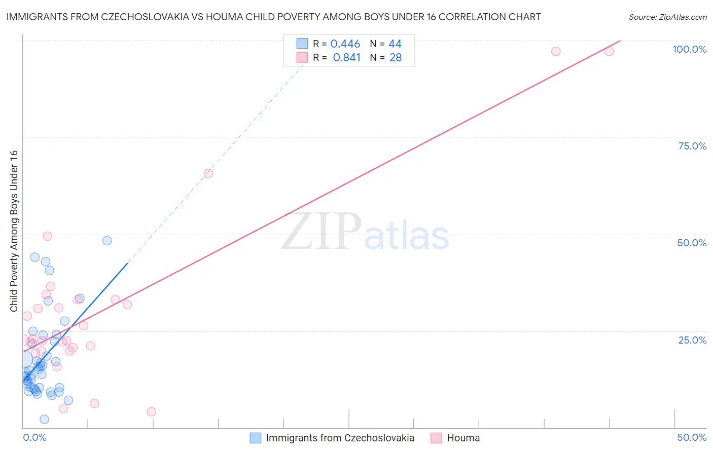 Immigrants from Czechoslovakia vs Houma Child Poverty Among Boys Under 16