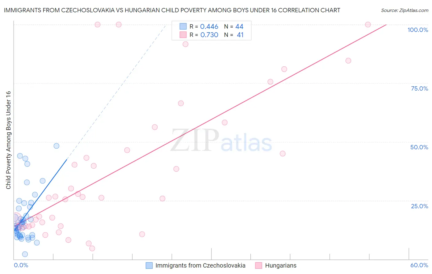 Immigrants from Czechoslovakia vs Hungarian Child Poverty Among Boys Under 16