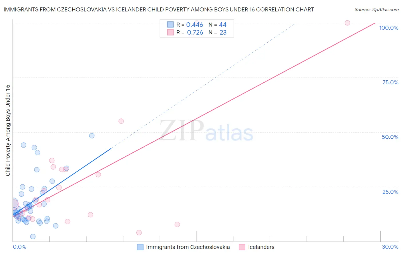 Immigrants from Czechoslovakia vs Icelander Child Poverty Among Boys Under 16