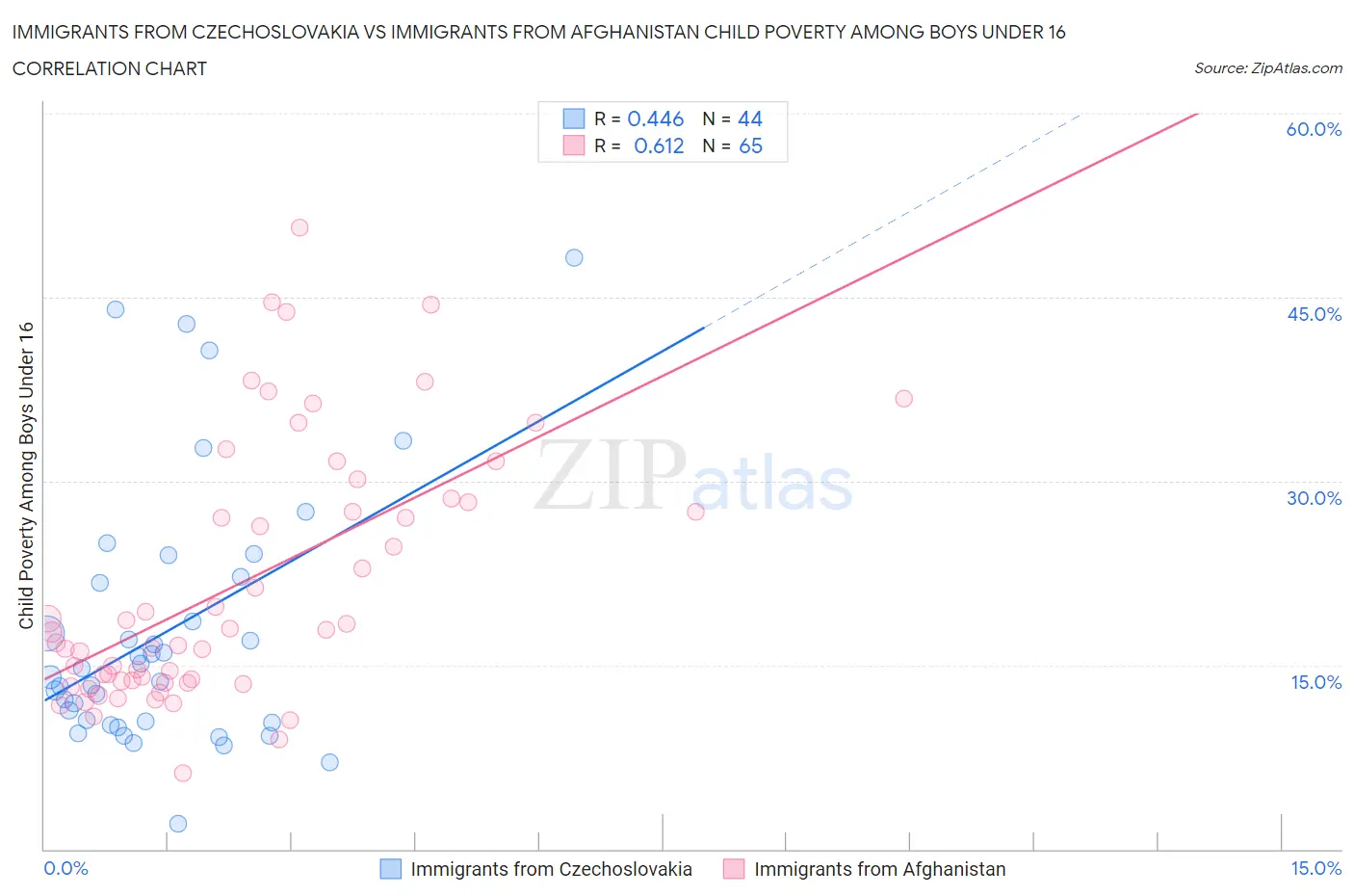 Immigrants from Czechoslovakia vs Immigrants from Afghanistan Child Poverty Among Boys Under 16