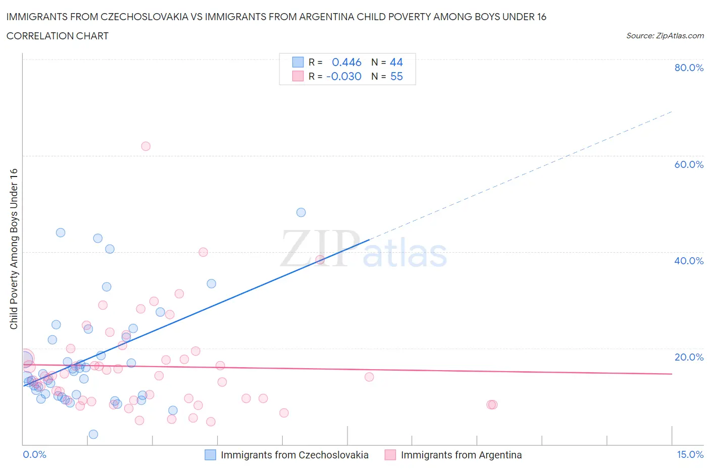 Immigrants from Czechoslovakia vs Immigrants from Argentina Child Poverty Among Boys Under 16