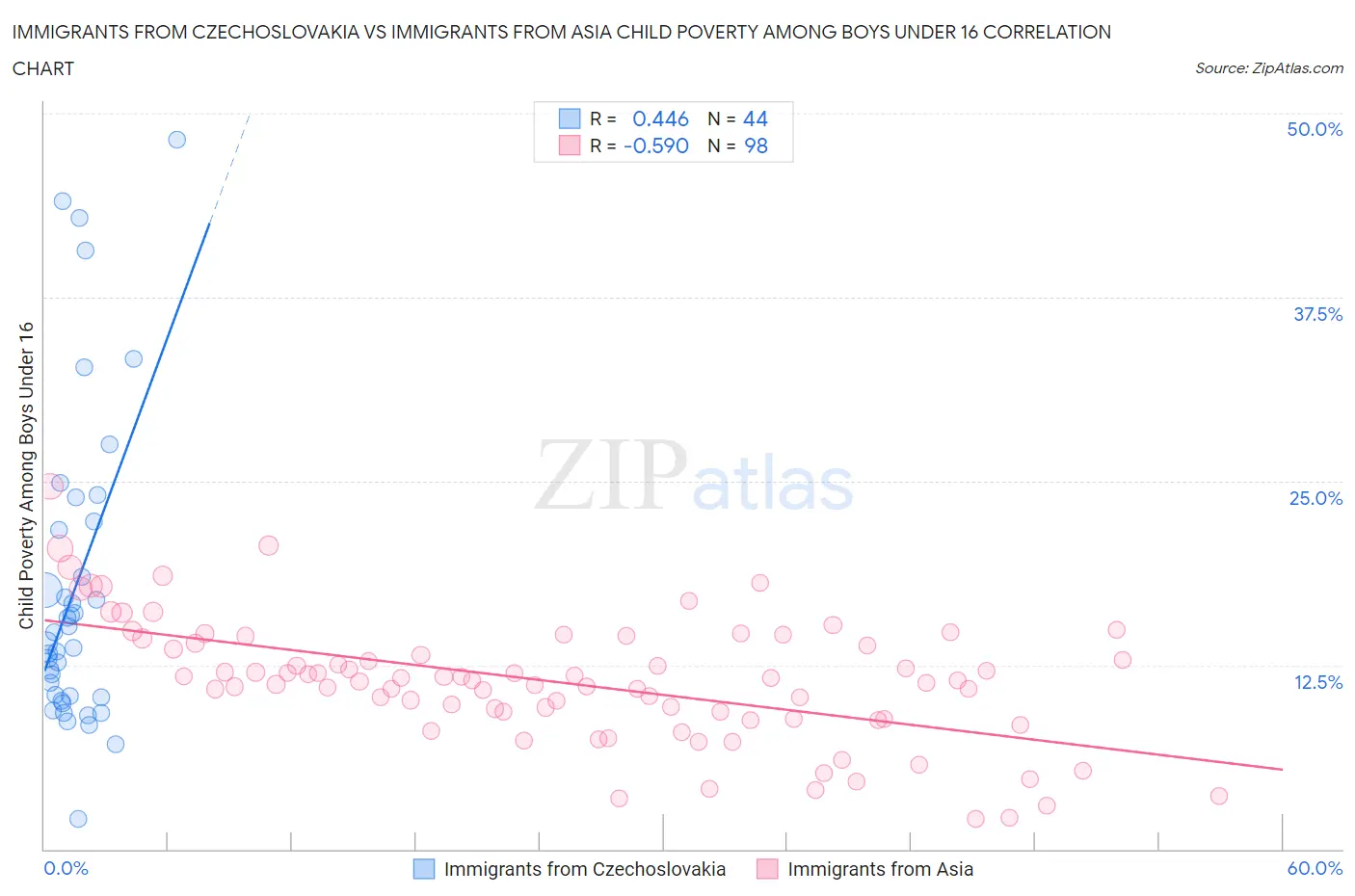 Immigrants from Czechoslovakia vs Immigrants from Asia Child Poverty Among Boys Under 16