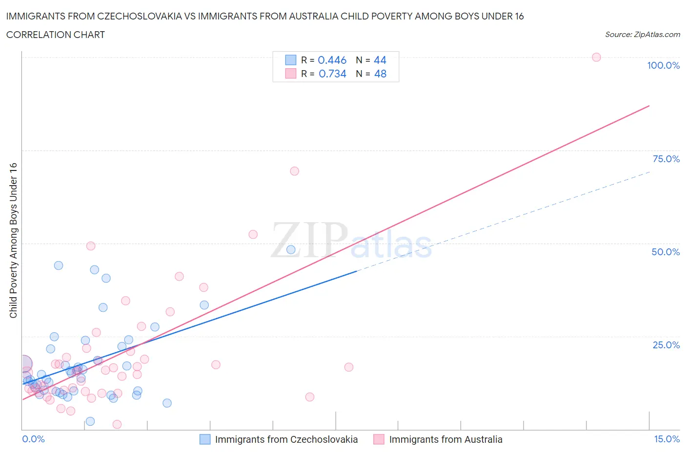 Immigrants from Czechoslovakia vs Immigrants from Australia Child Poverty Among Boys Under 16