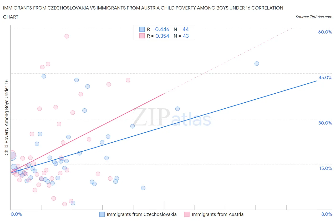 Immigrants from Czechoslovakia vs Immigrants from Austria Child Poverty Among Boys Under 16