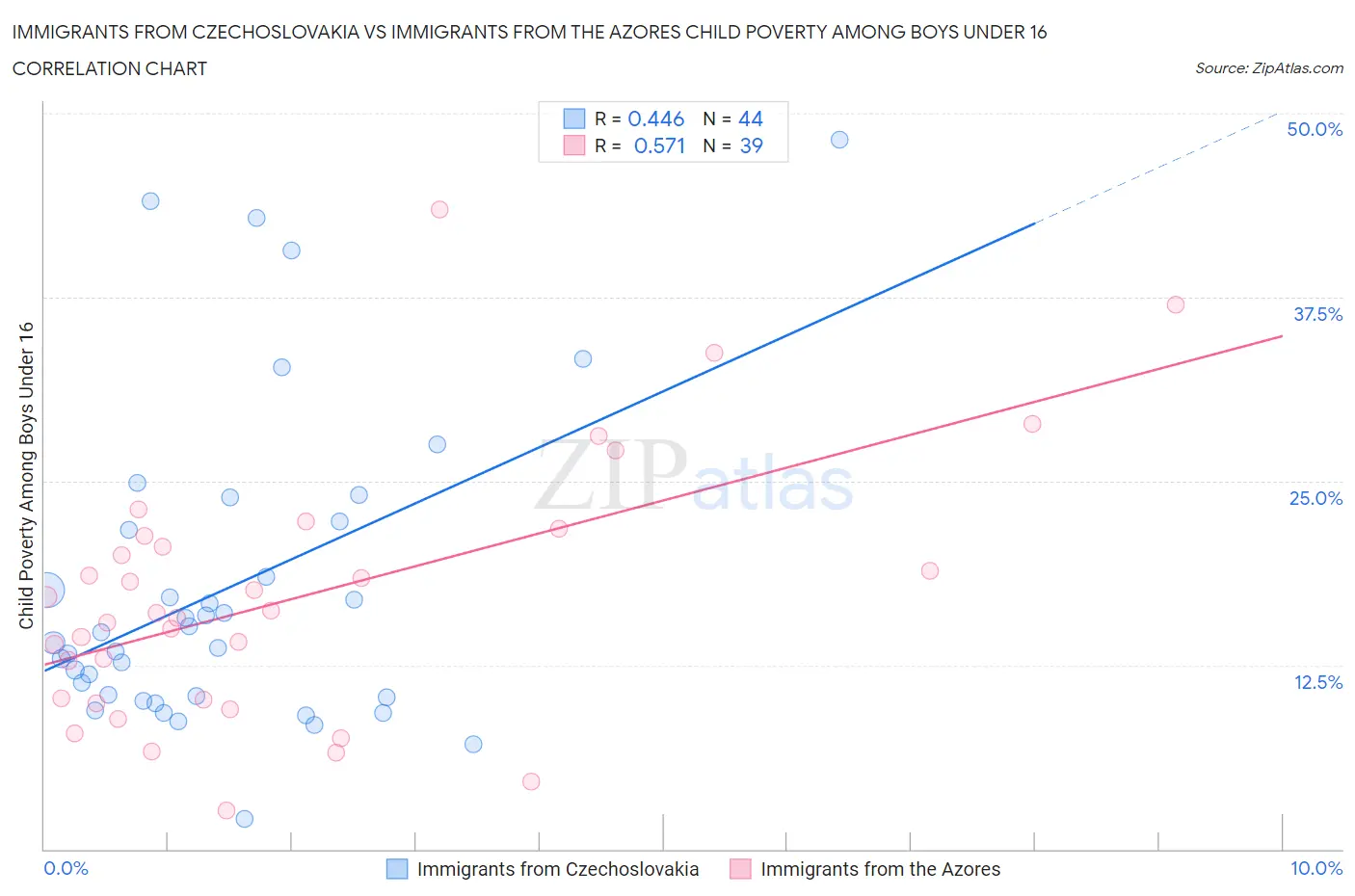 Immigrants from Czechoslovakia vs Immigrants from the Azores Child Poverty Among Boys Under 16