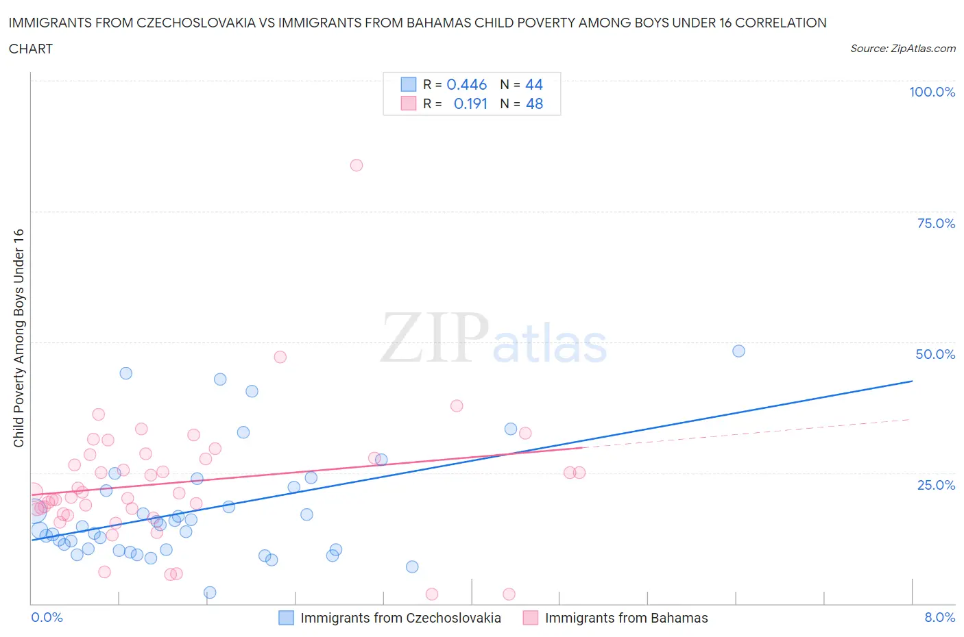 Immigrants from Czechoslovakia vs Immigrants from Bahamas Child Poverty Among Boys Under 16