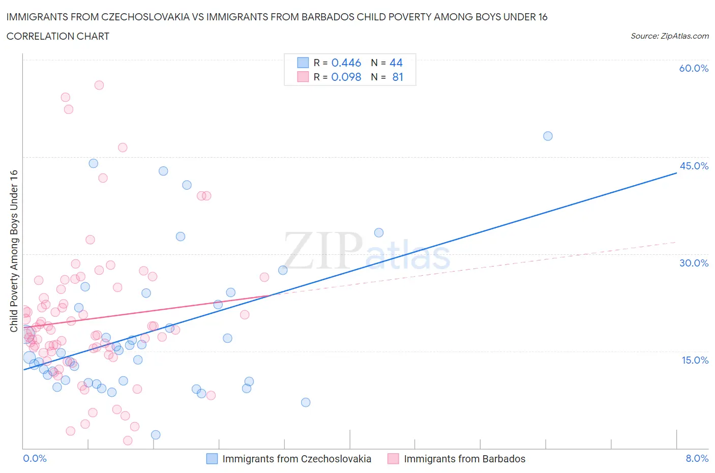 Immigrants from Czechoslovakia vs Immigrants from Barbados Child Poverty Among Boys Under 16