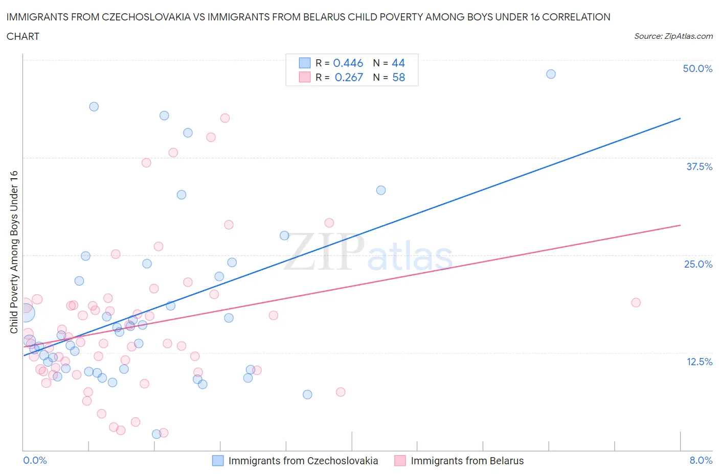 Immigrants from Czechoslovakia vs Immigrants from Belarus Child Poverty Among Boys Under 16