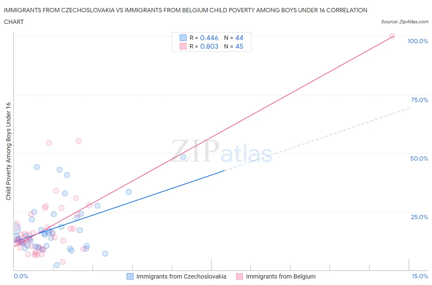 Immigrants from Czechoslovakia vs Immigrants from Belgium Child Poverty Among Boys Under 16