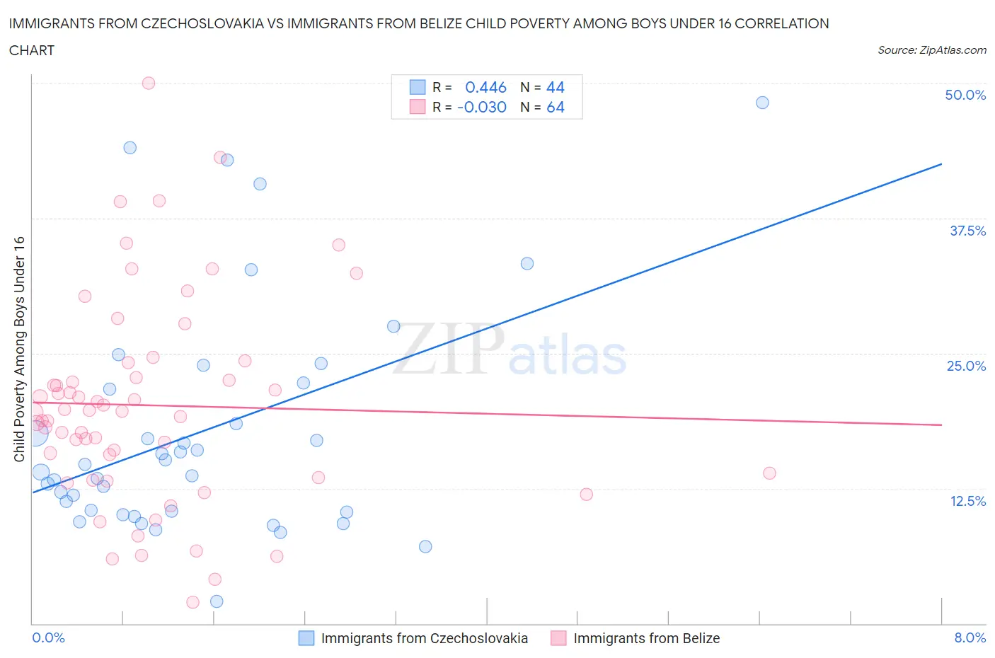 Immigrants from Czechoslovakia vs Immigrants from Belize Child Poverty Among Boys Under 16
