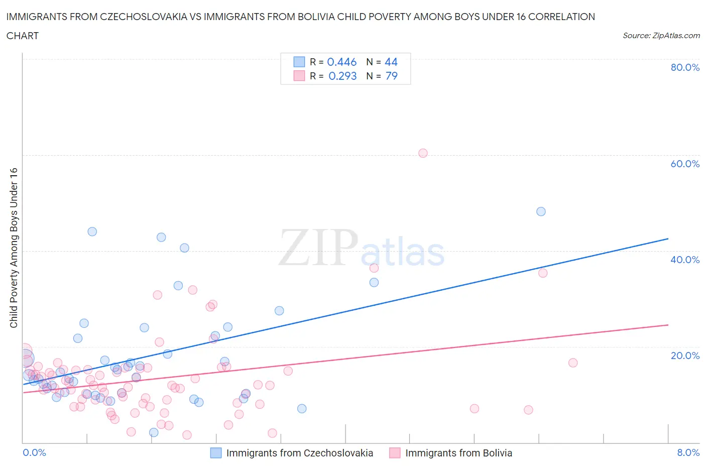 Immigrants from Czechoslovakia vs Immigrants from Bolivia Child Poverty Among Boys Under 16