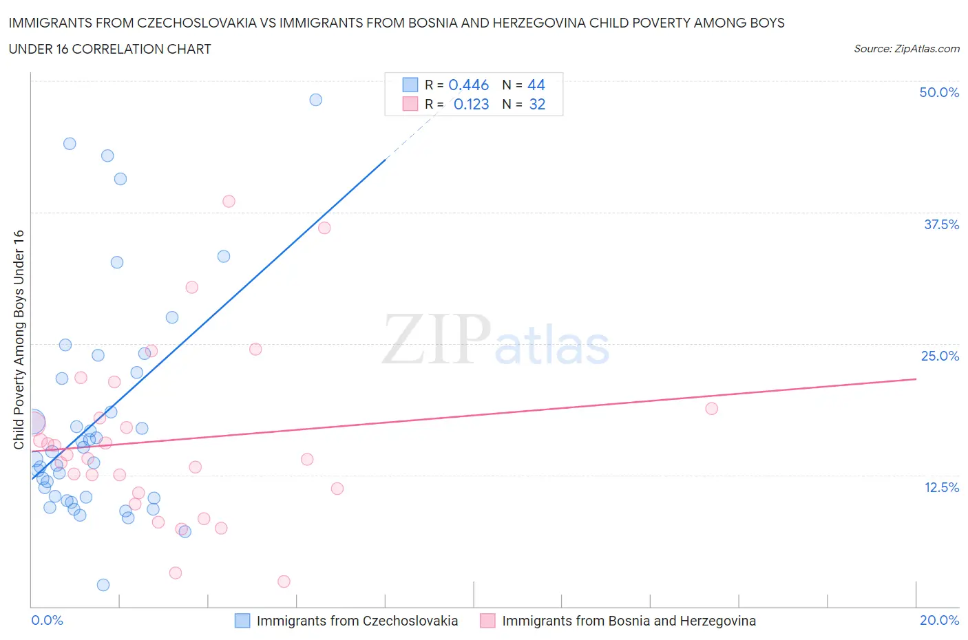 Immigrants from Czechoslovakia vs Immigrants from Bosnia and Herzegovina Child Poverty Among Boys Under 16