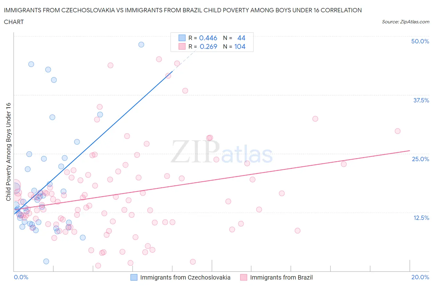 Immigrants from Czechoslovakia vs Immigrants from Brazil Child Poverty Among Boys Under 16