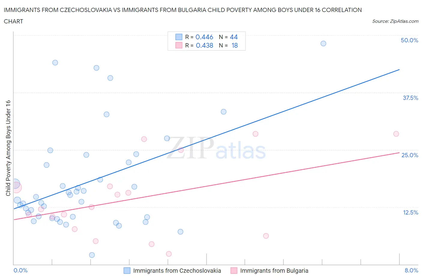 Immigrants from Czechoslovakia vs Immigrants from Bulgaria Child Poverty Among Boys Under 16