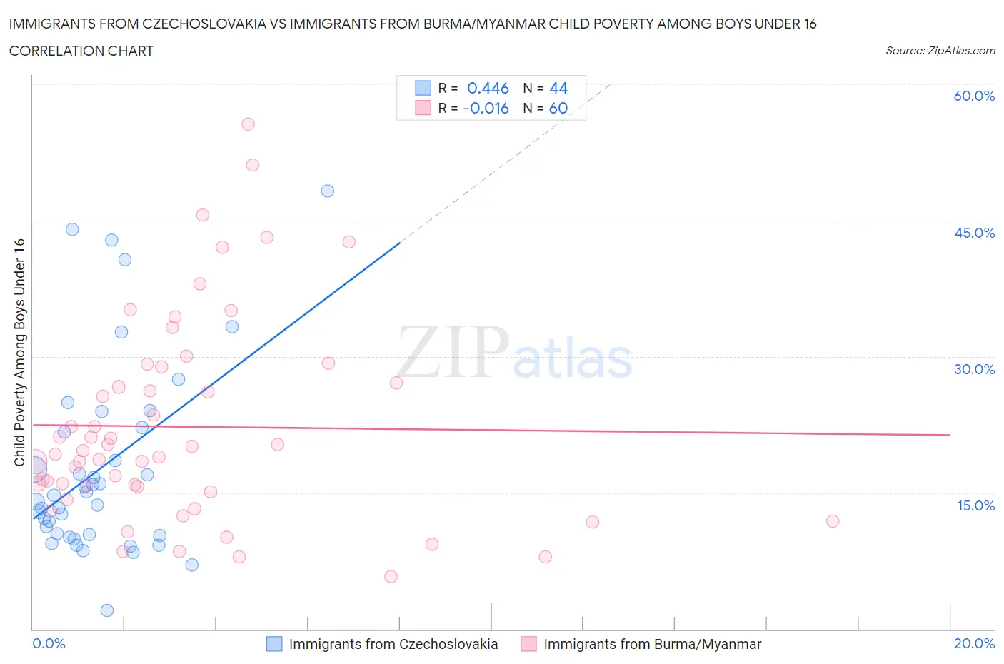 Immigrants from Czechoslovakia vs Immigrants from Burma/Myanmar Child Poverty Among Boys Under 16