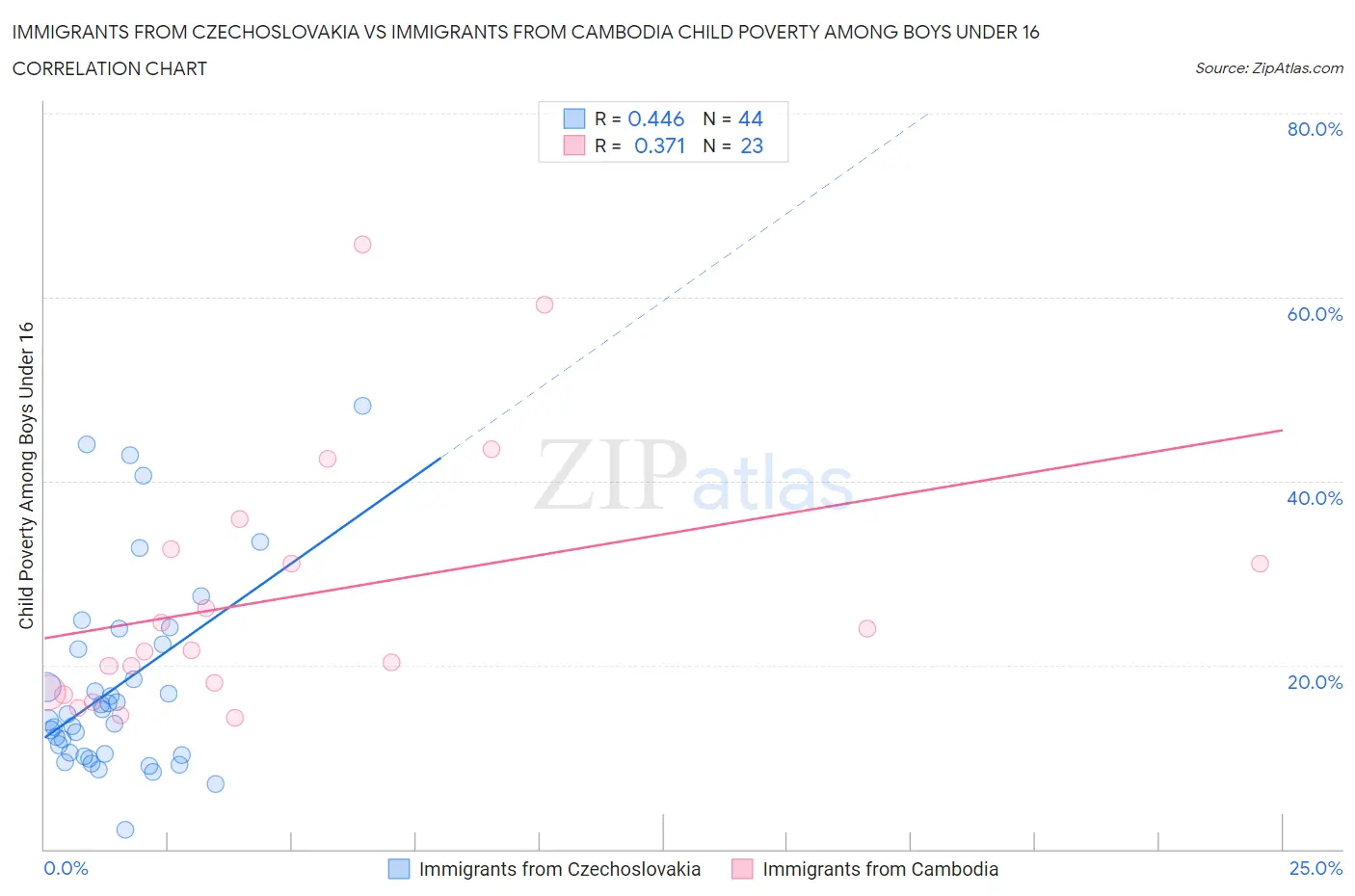 Immigrants from Czechoslovakia vs Immigrants from Cambodia Child Poverty Among Boys Under 16