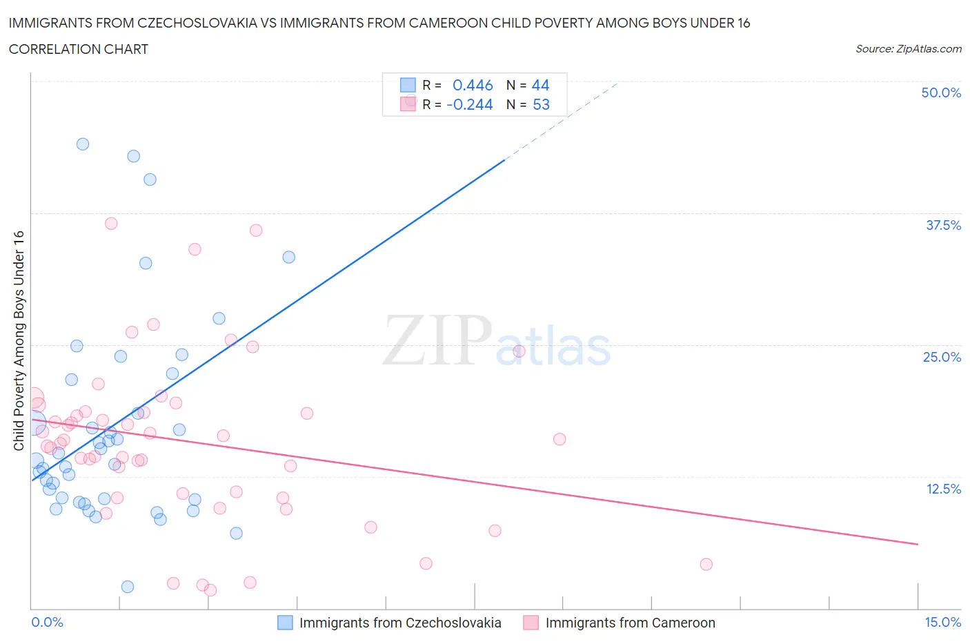 Immigrants from Czechoslovakia vs Immigrants from Cameroon Child Poverty Among Boys Under 16