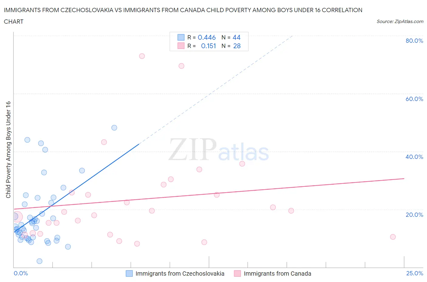 Immigrants from Czechoslovakia vs Immigrants from Canada Child Poverty Among Boys Under 16